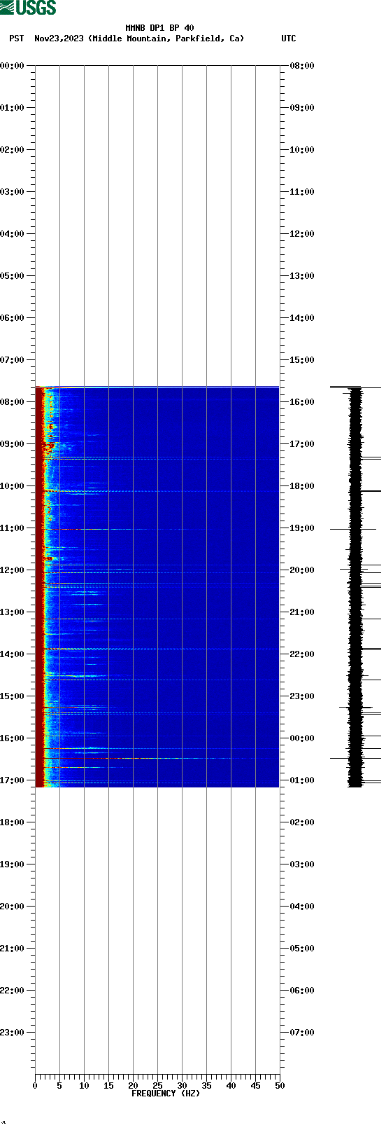 spectrogram plot