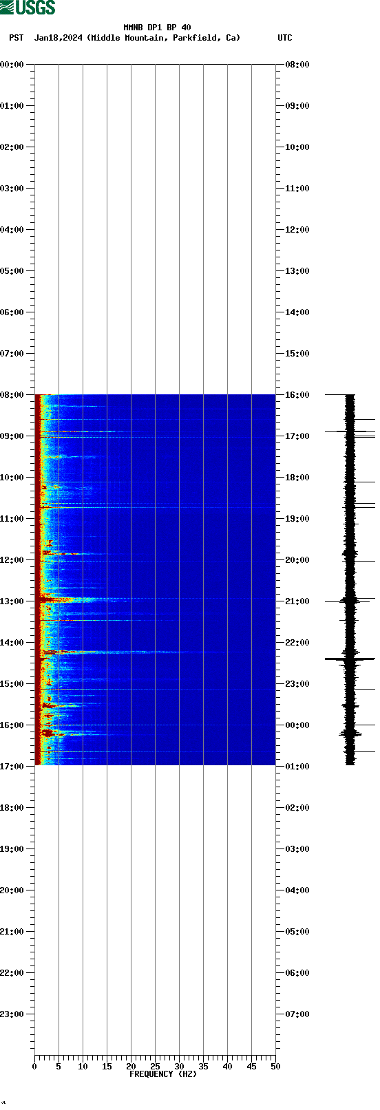 spectrogram plot