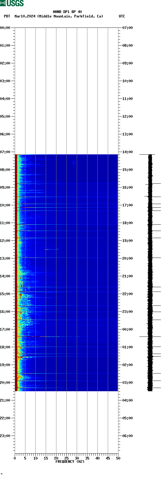 spectrogram plot