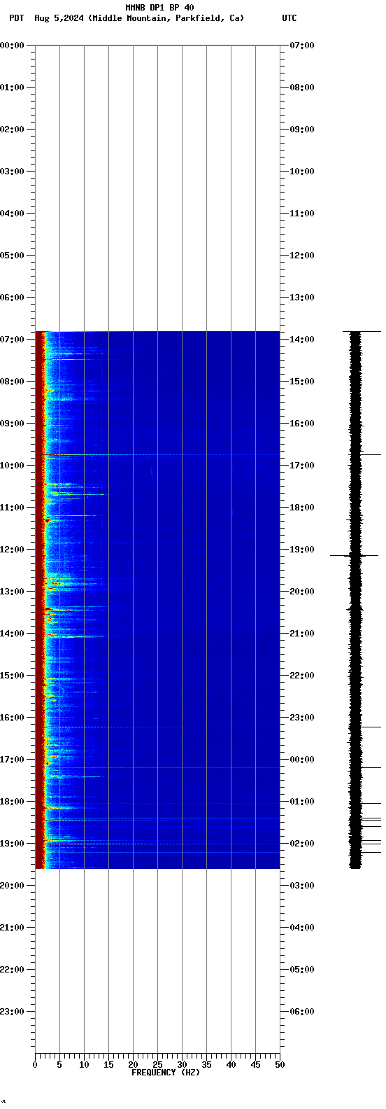 spectrogram plot