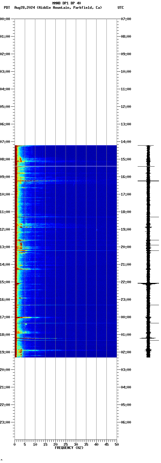 spectrogram plot