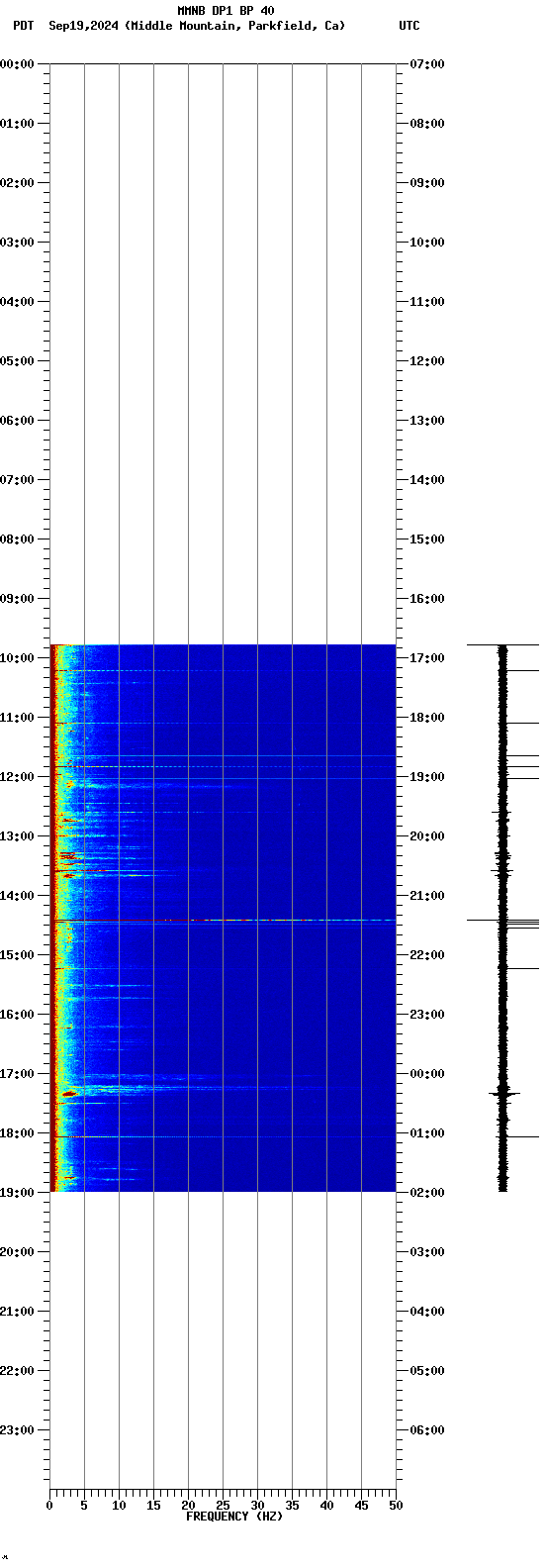 spectrogram plot