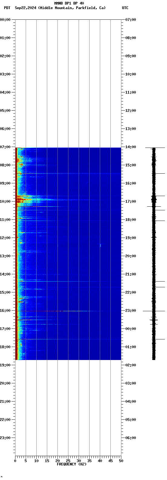 spectrogram plot