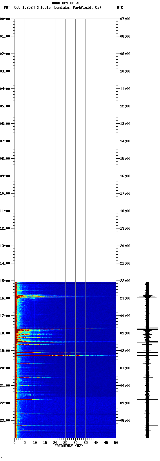 spectrogram plot