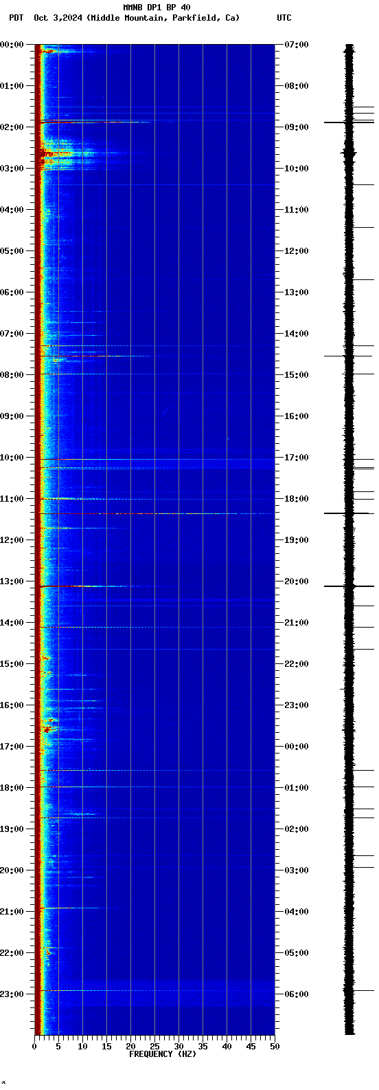 spectrogram plot