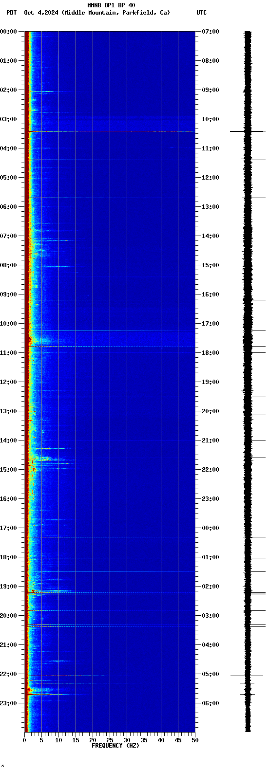 spectrogram plot