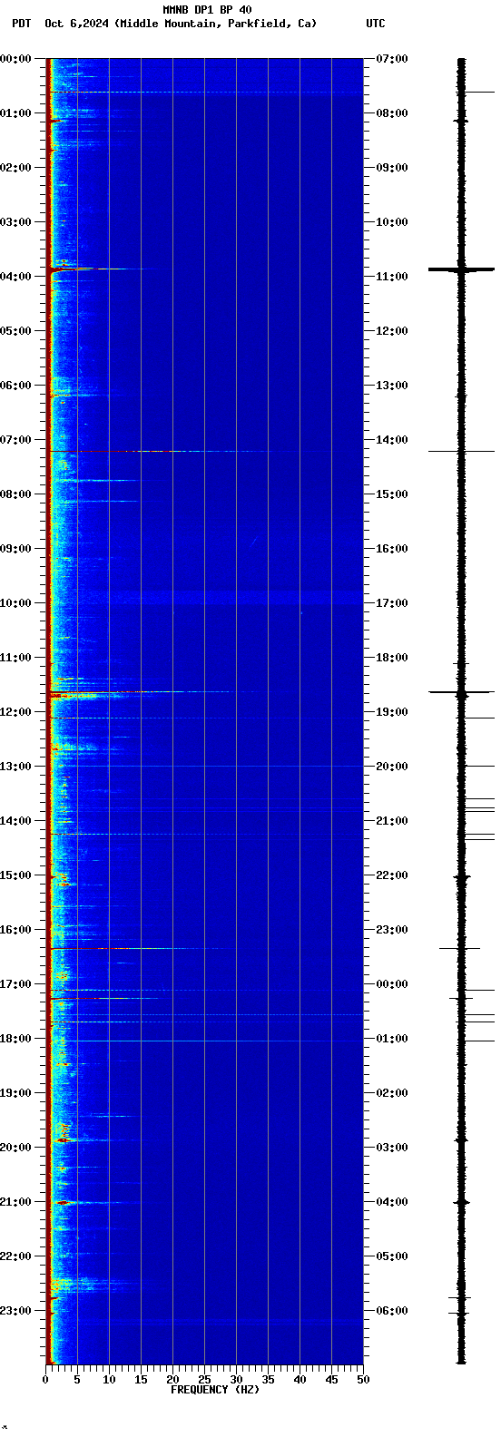 spectrogram plot