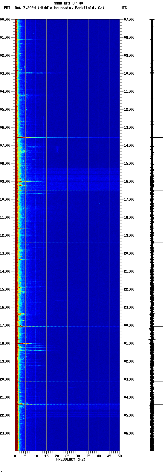 spectrogram plot