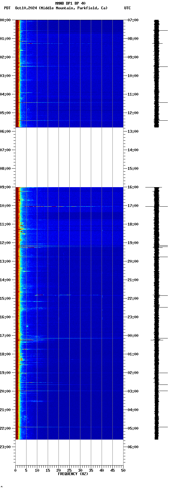 spectrogram plot