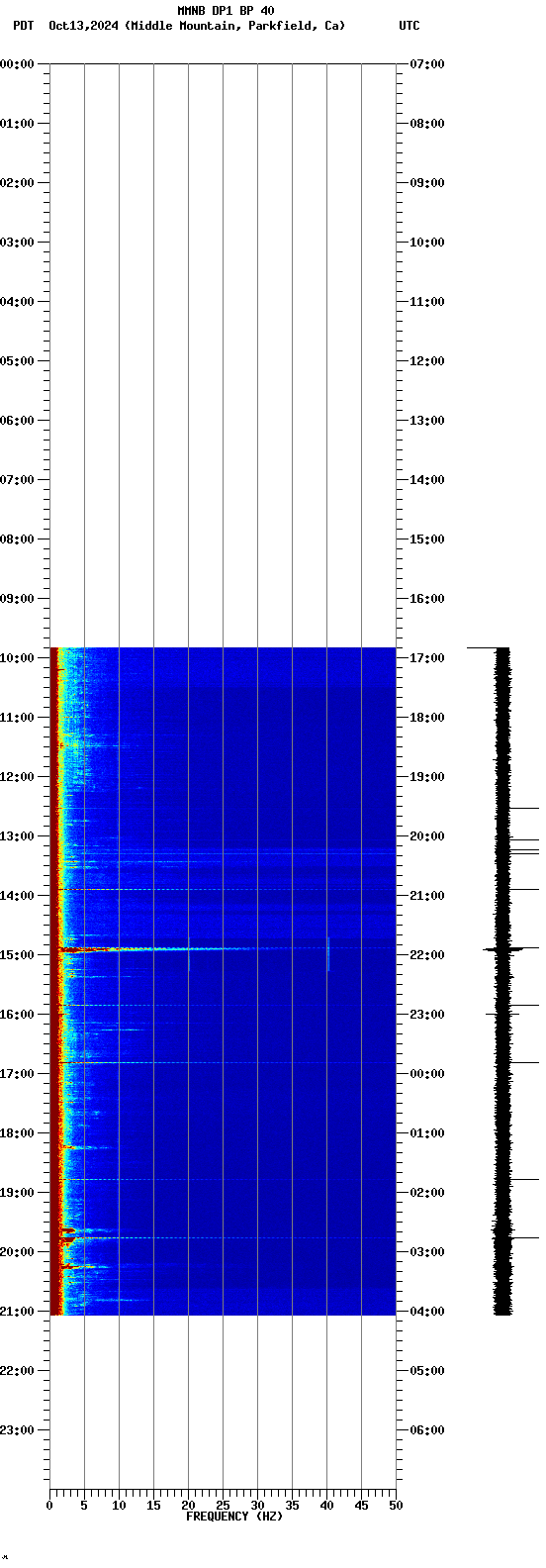 spectrogram plot