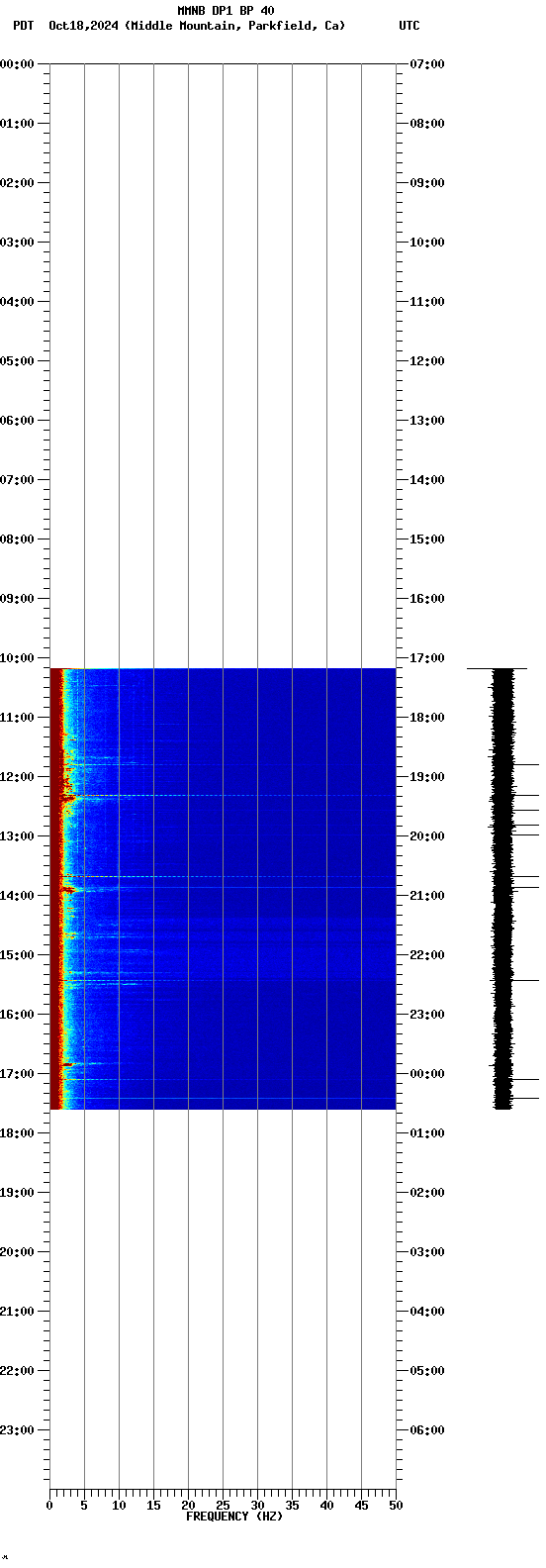 spectrogram plot