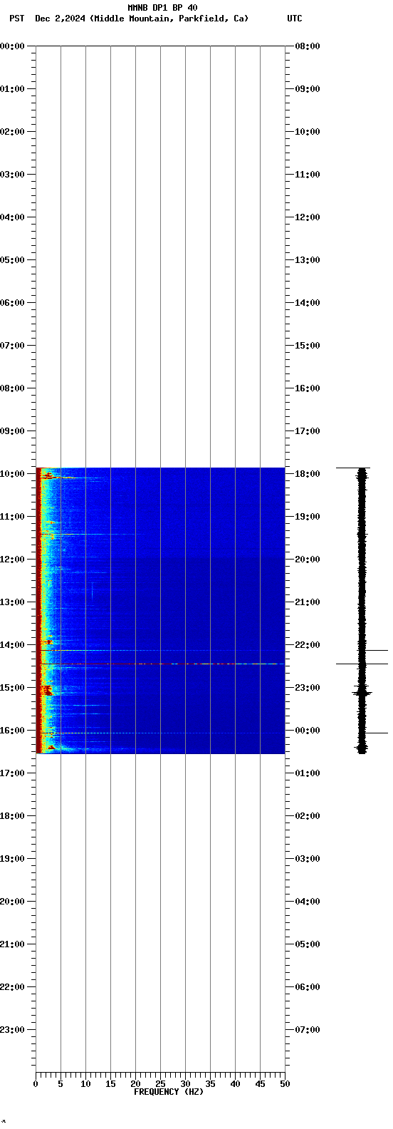 spectrogram plot