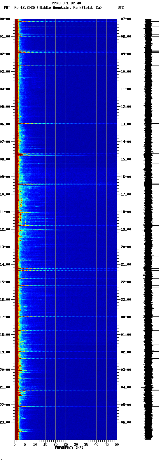 spectrogram plot
