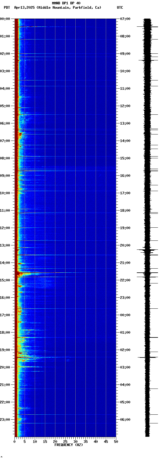 spectrogram plot
