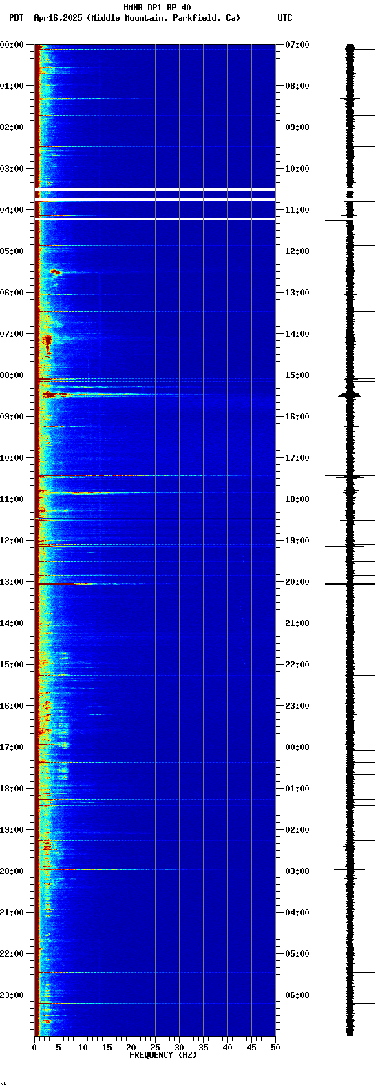 spectrogram plot