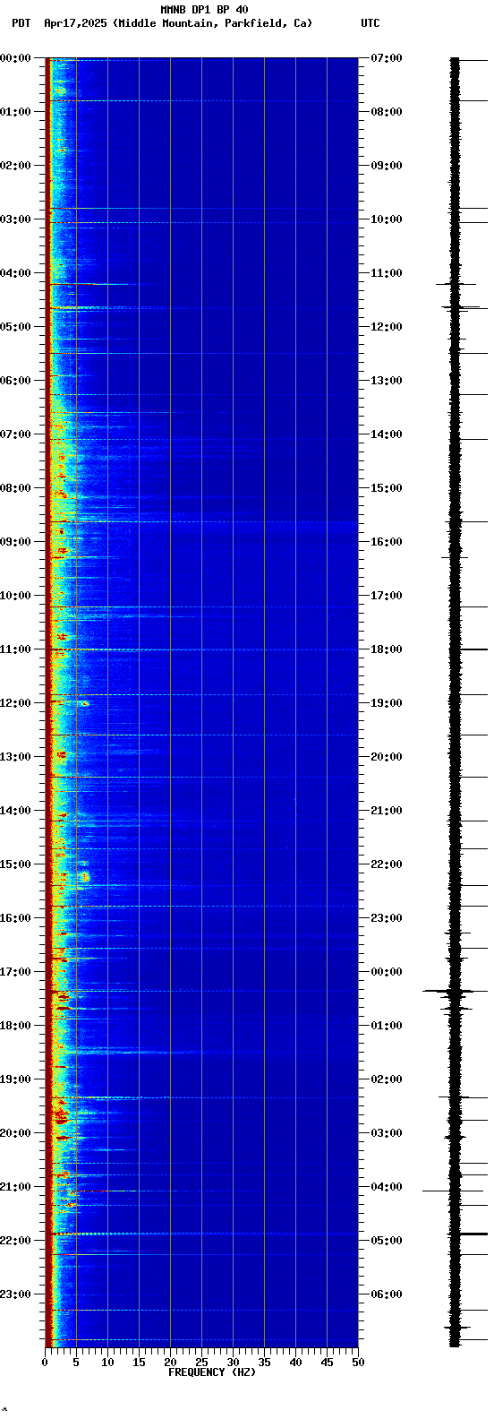 spectrogram plot