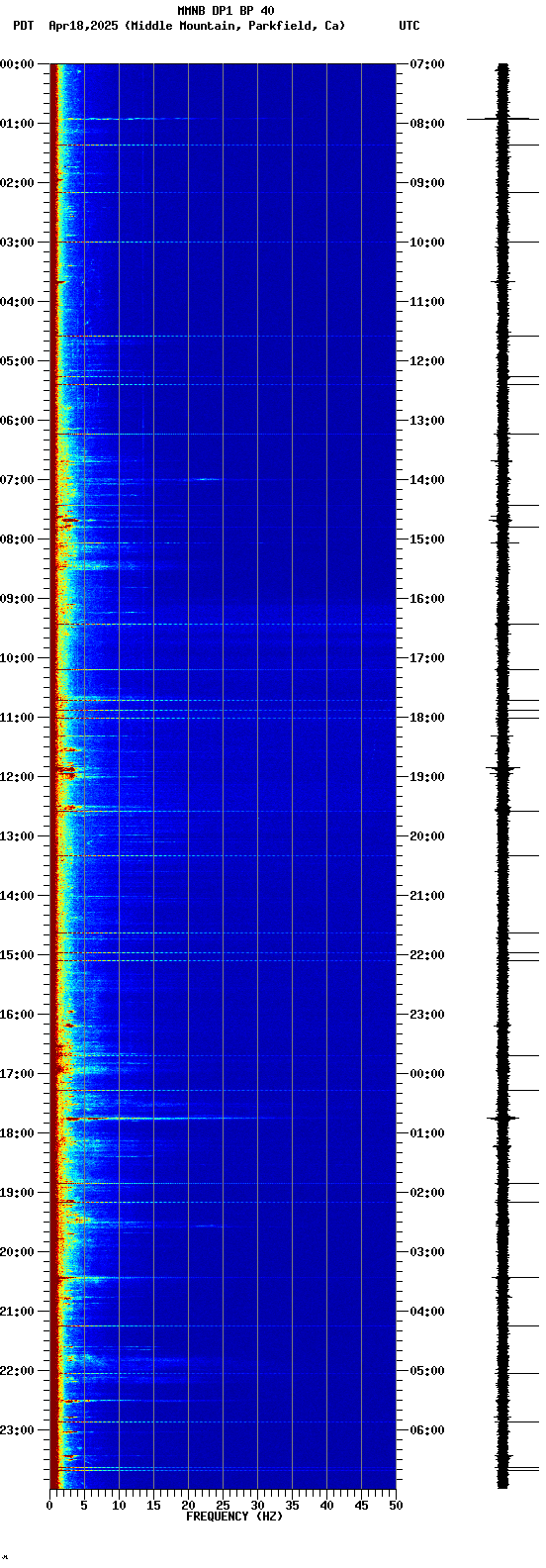 spectrogram plot