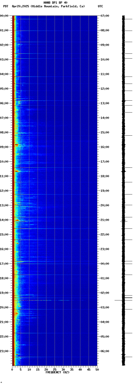 spectrogram plot