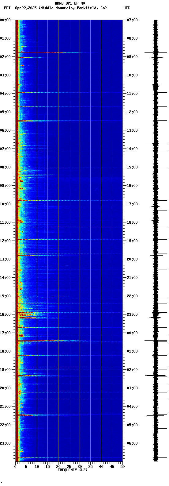 spectrogram plot