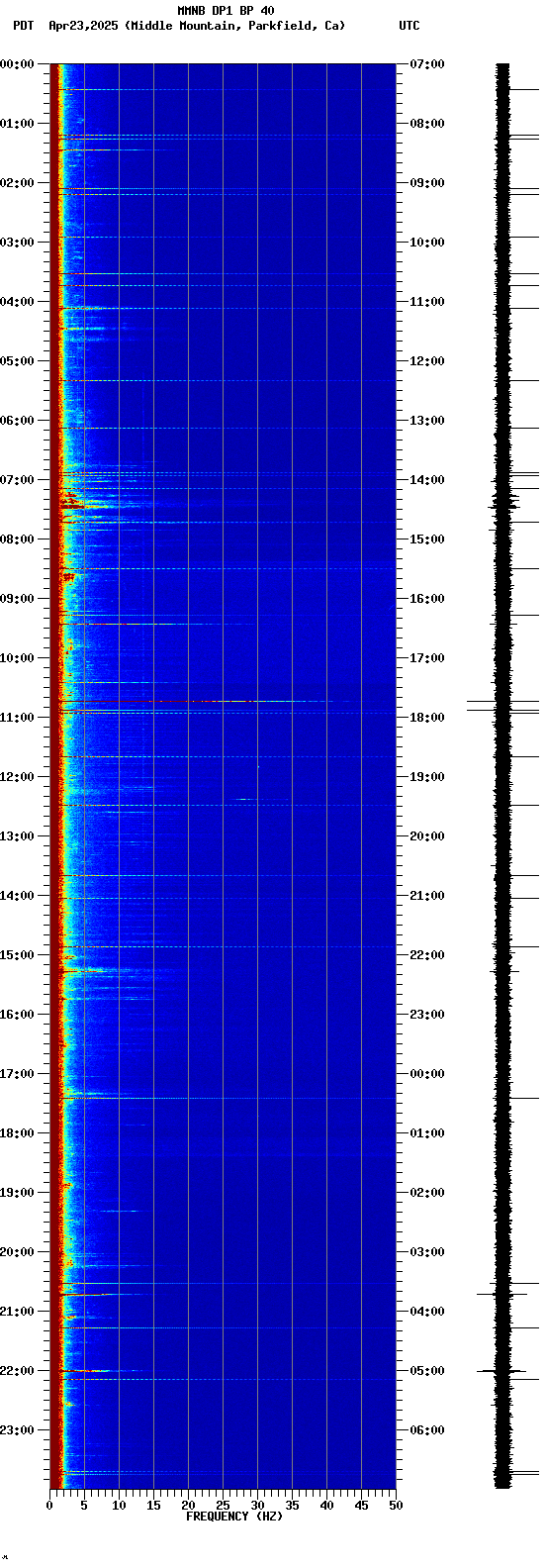 spectrogram plot