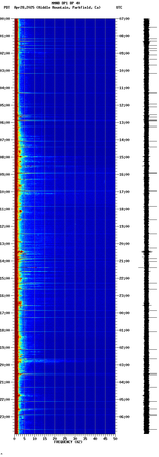 spectrogram plot
