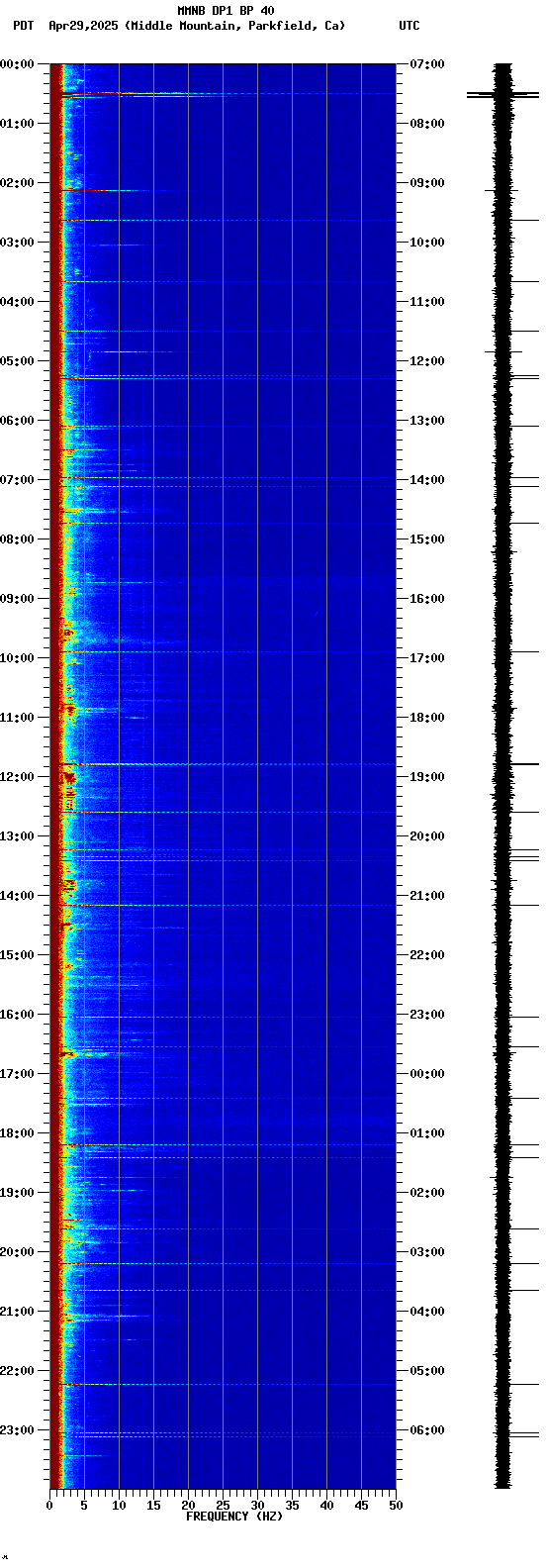 spectrogram plot