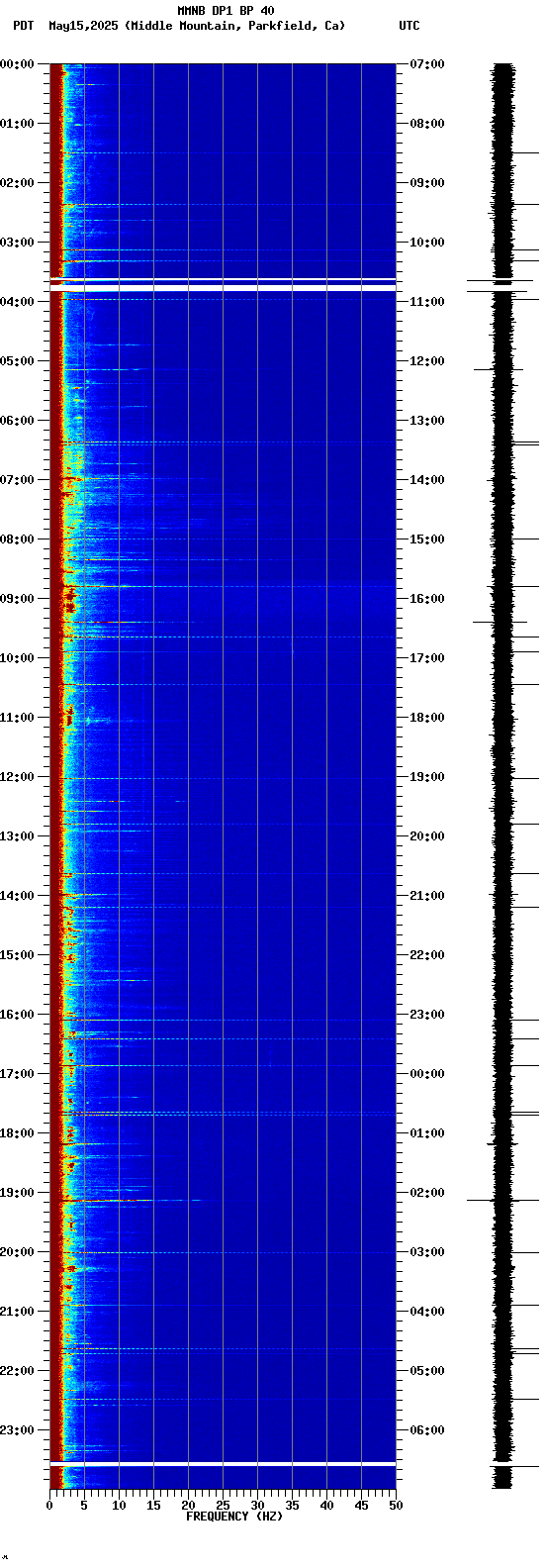 spectrogram plot