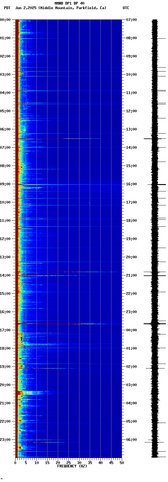 spectrogram plot