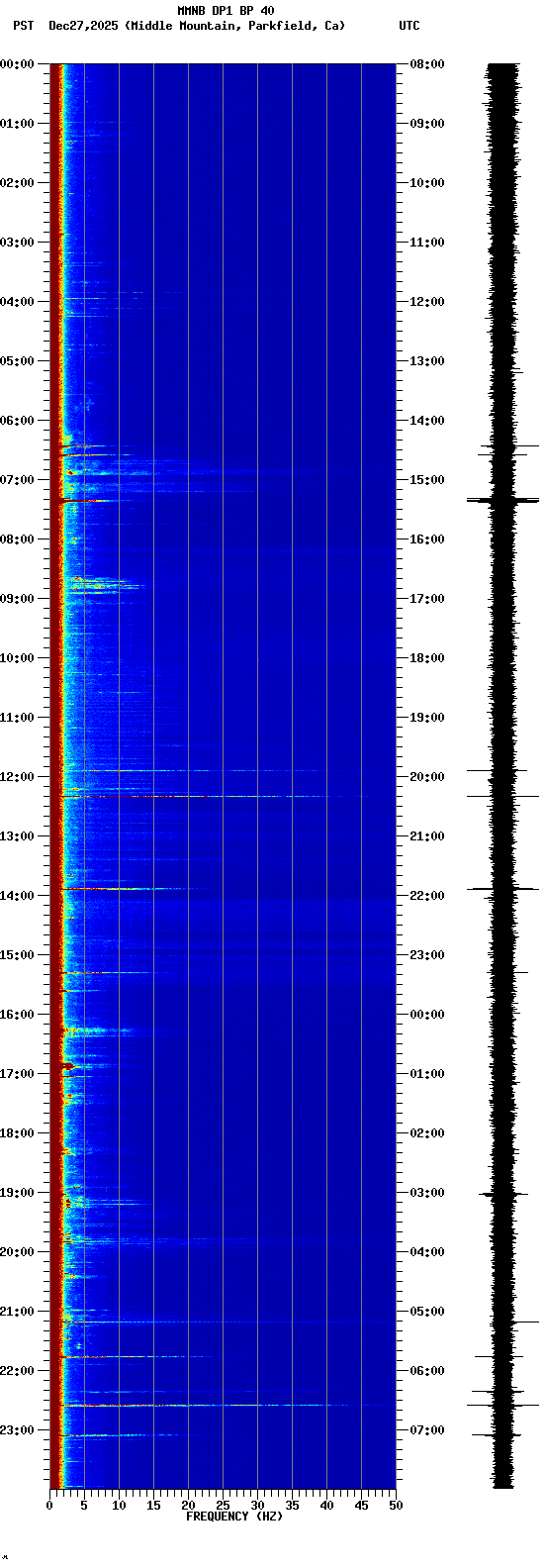 spectrogram plot