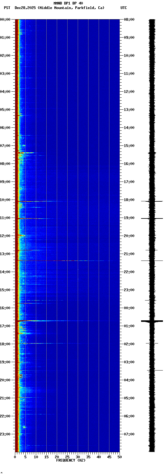 spectrogram plot