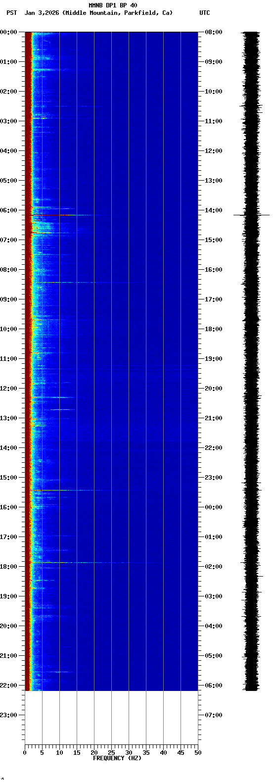 spectrogram plot