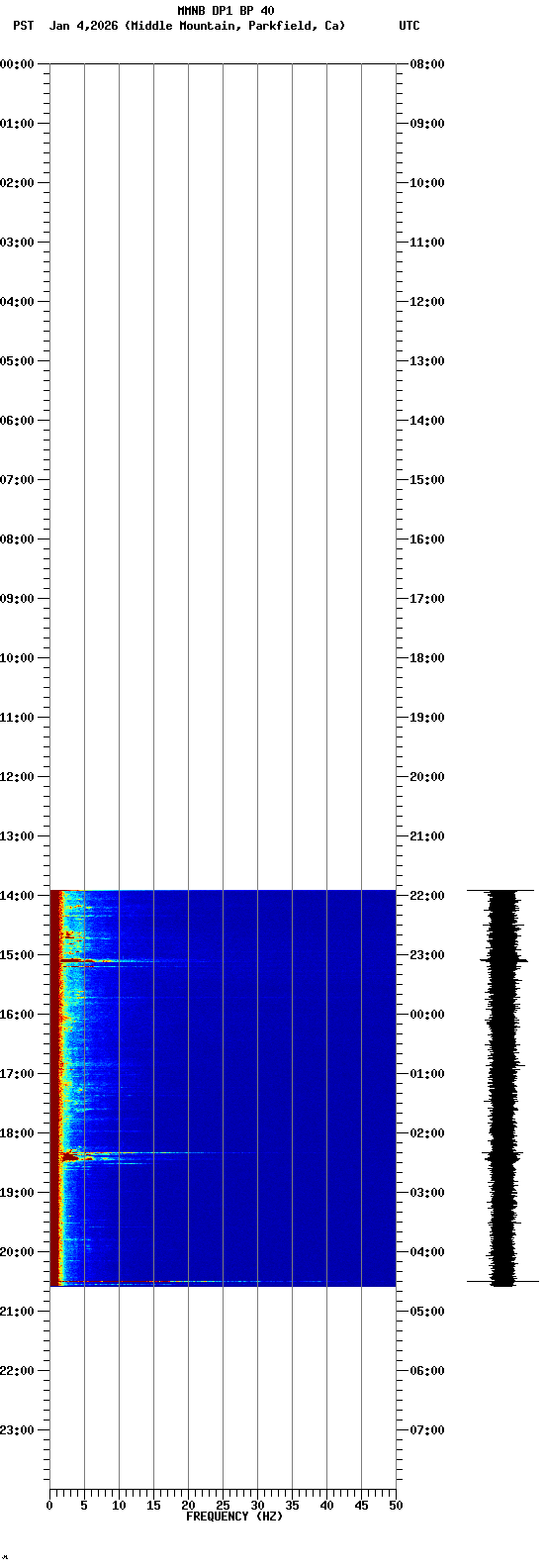 spectrogram plot