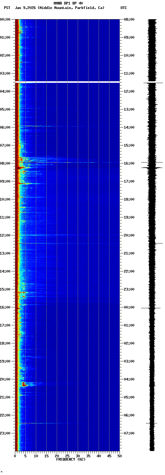 spectrogram plot