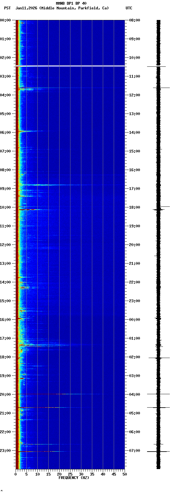 spectrogram plot