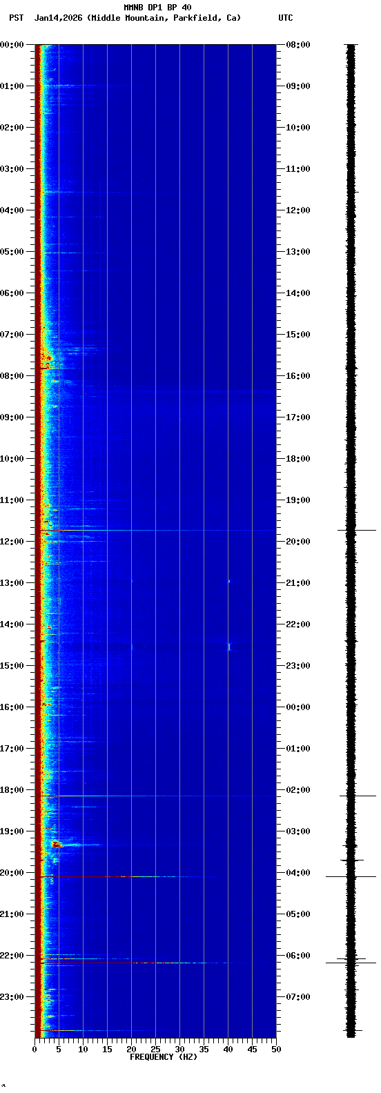 spectrogram plot