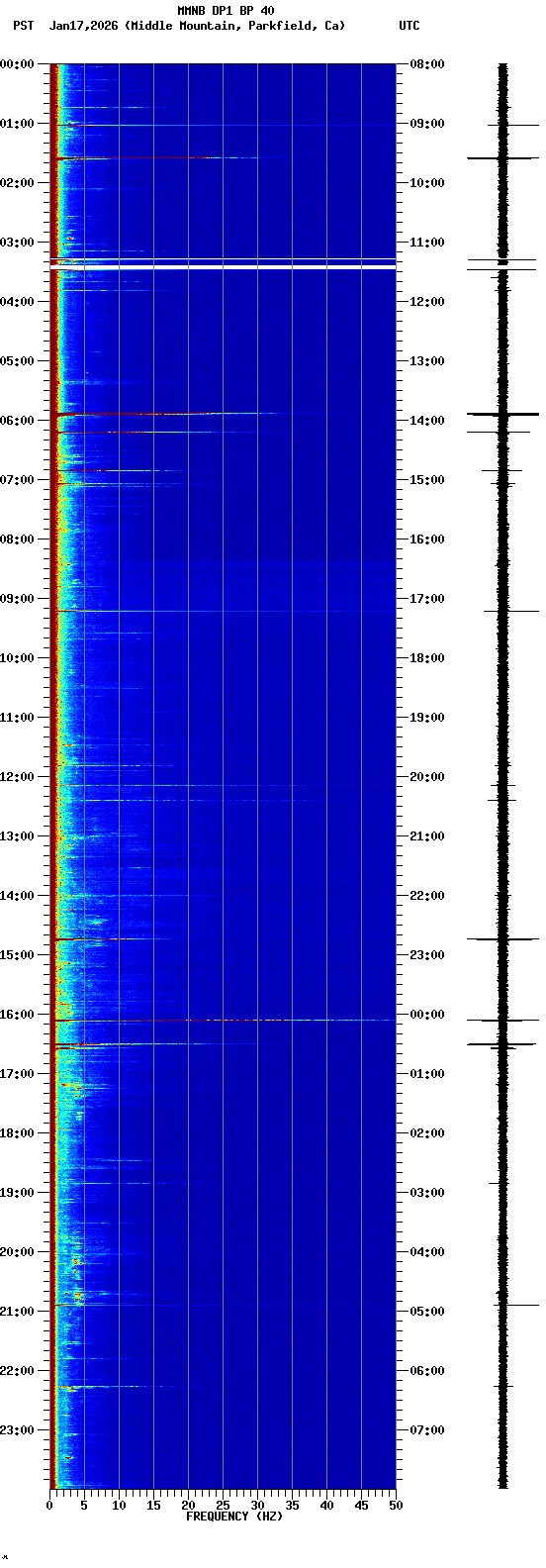 spectrogram plot