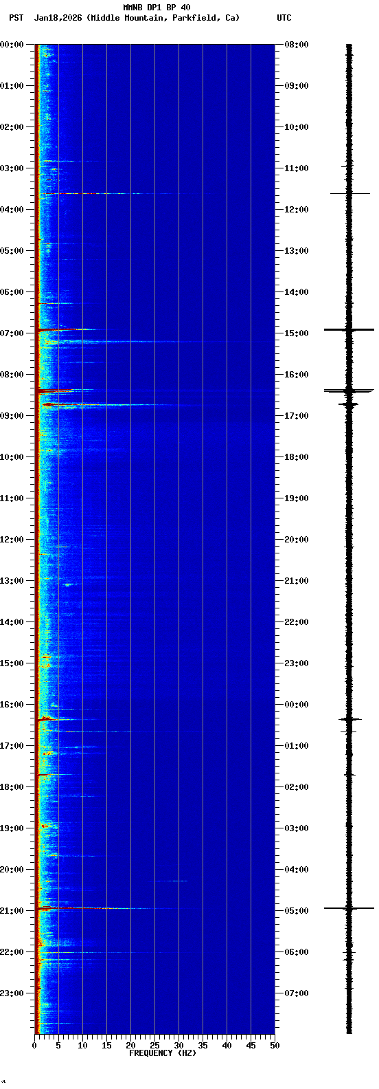 spectrogram plot