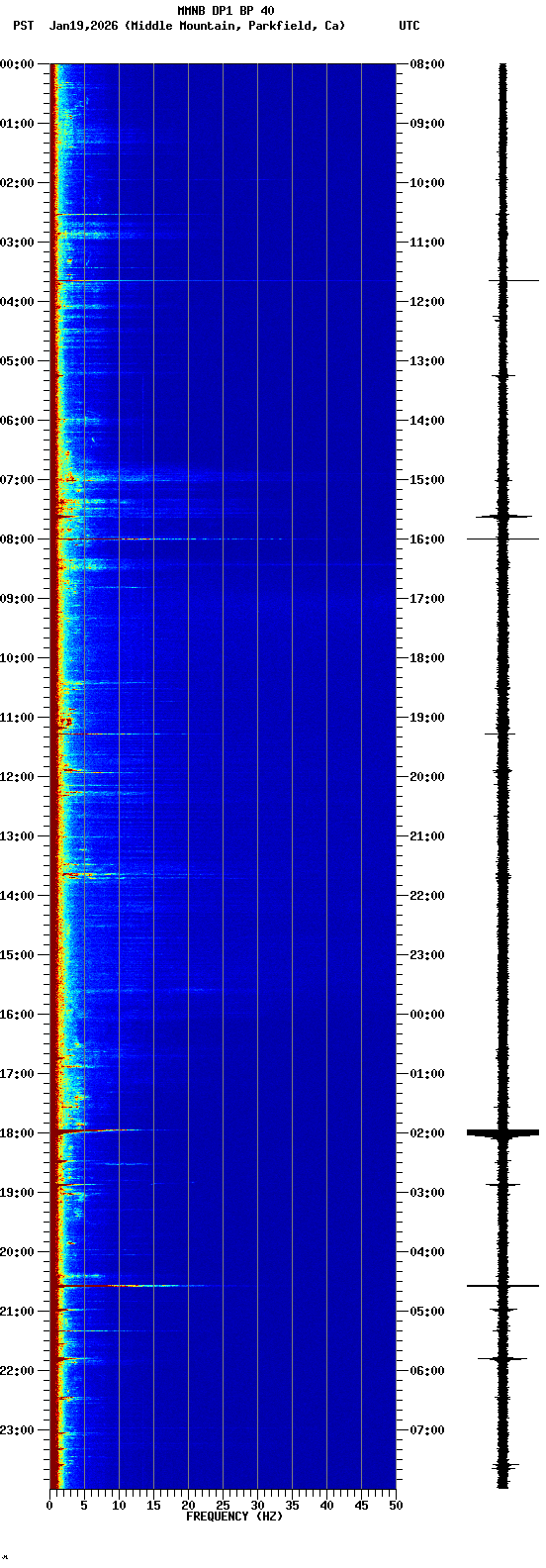 spectrogram plot