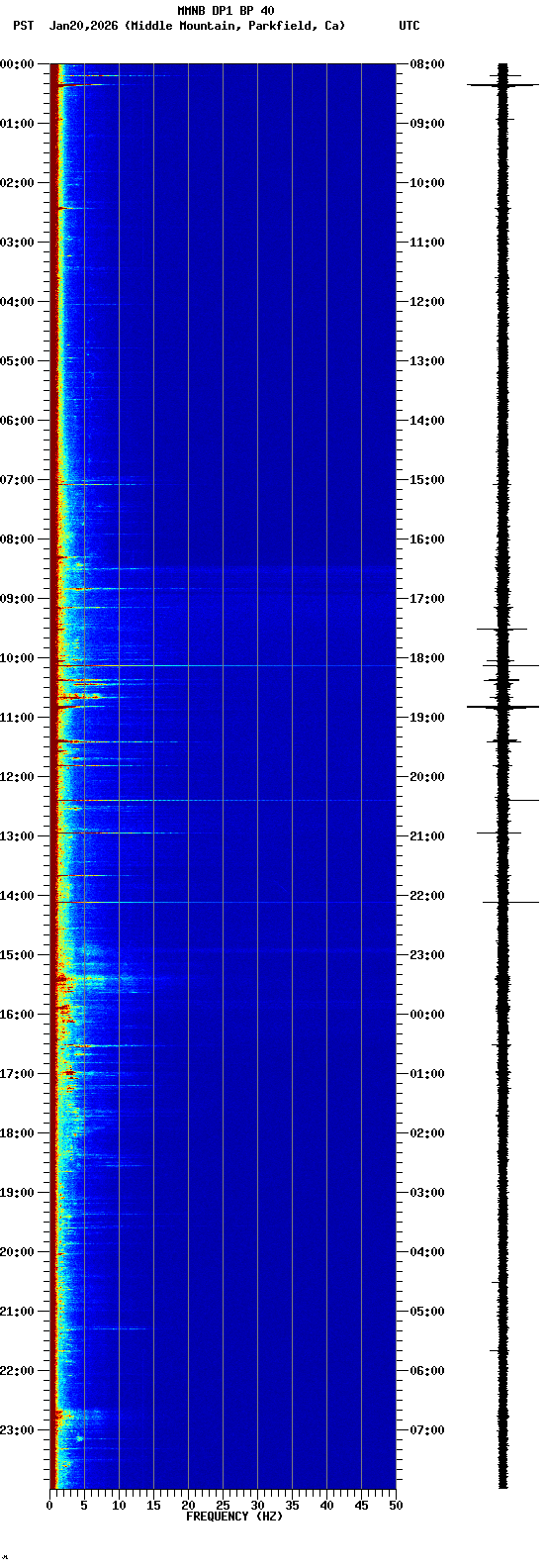 spectrogram plot