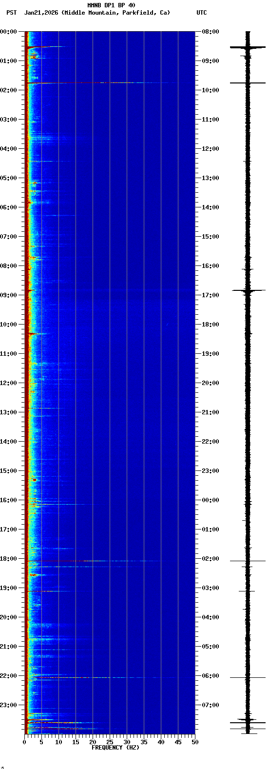 spectrogram plot