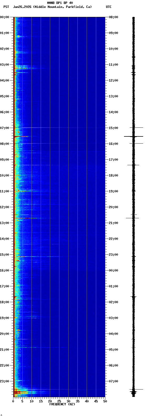 spectrogram plot