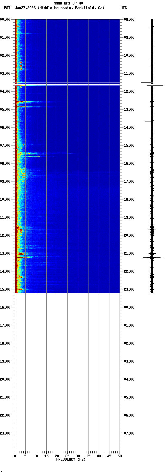 spectrogram plot