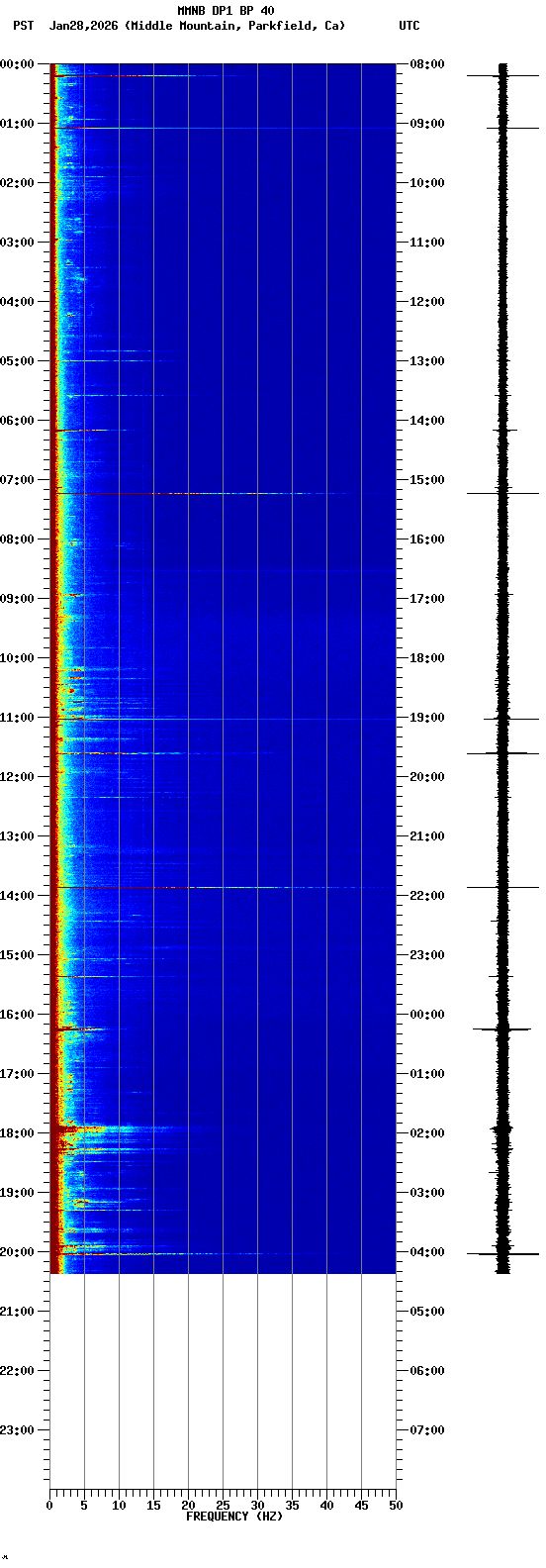 spectrogram plot