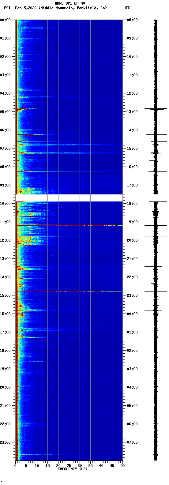 spectrogram plot