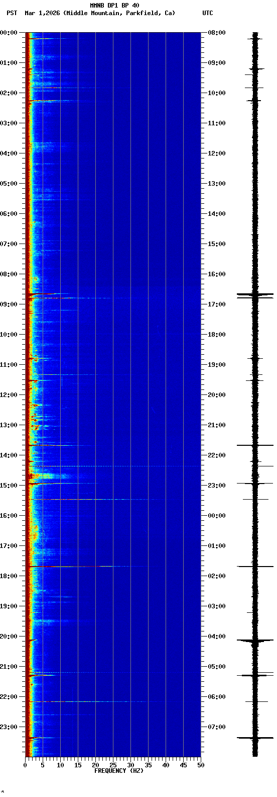 spectrogram plot