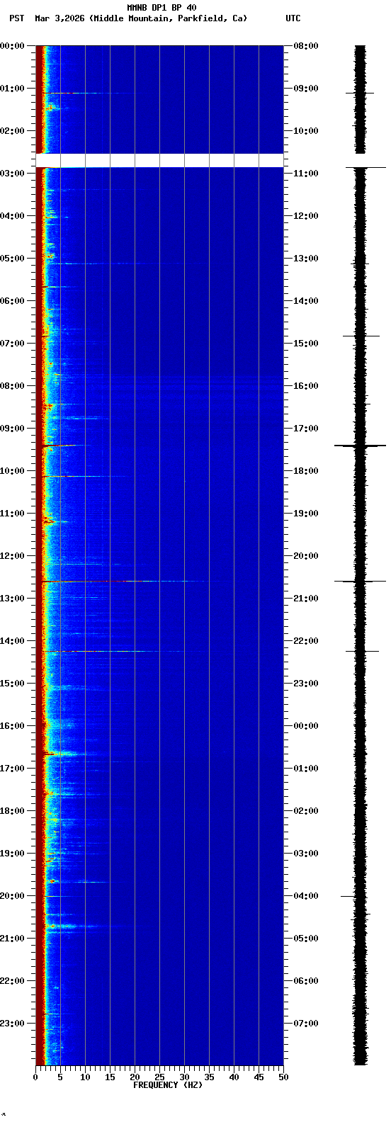 spectrogram plot