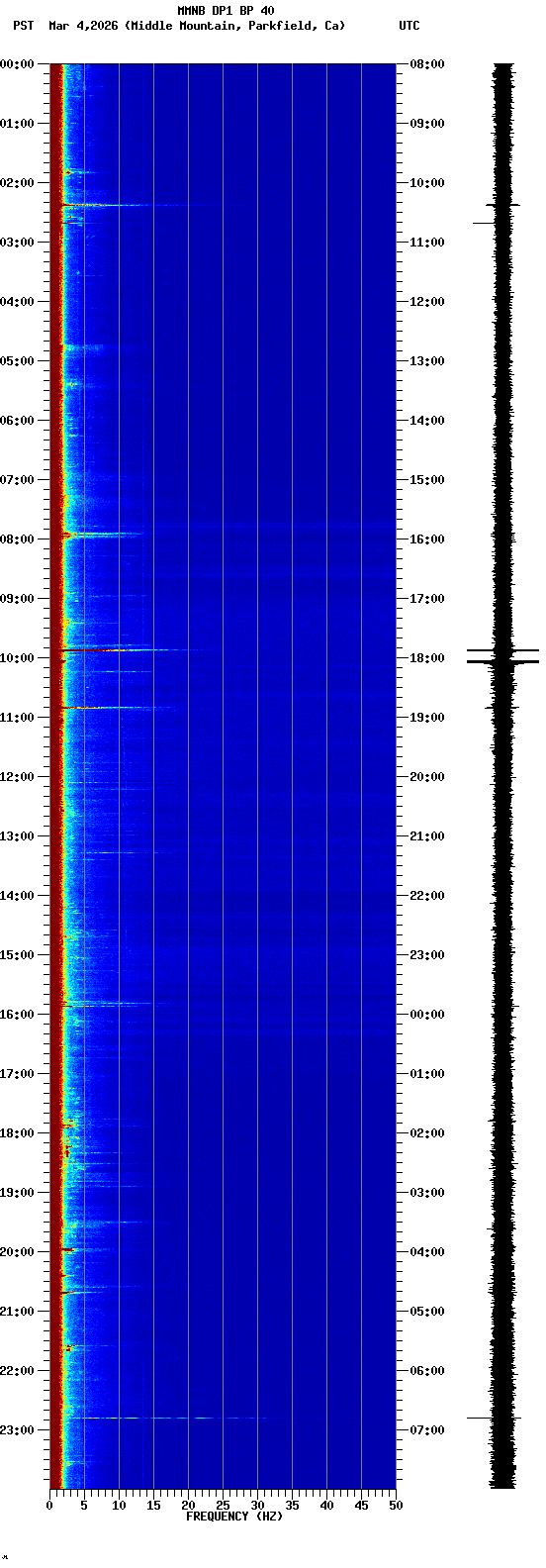 spectrogram plot
