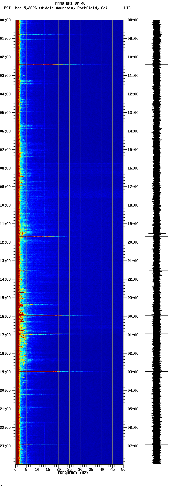 spectrogram plot