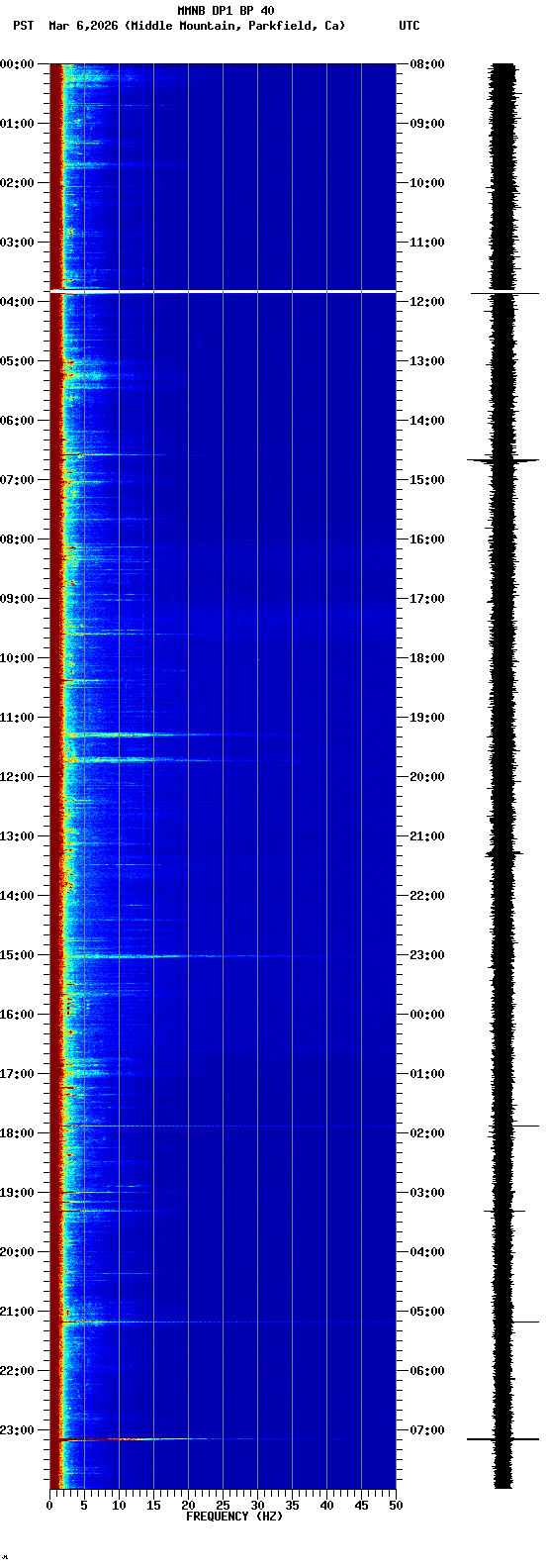 spectrogram plot