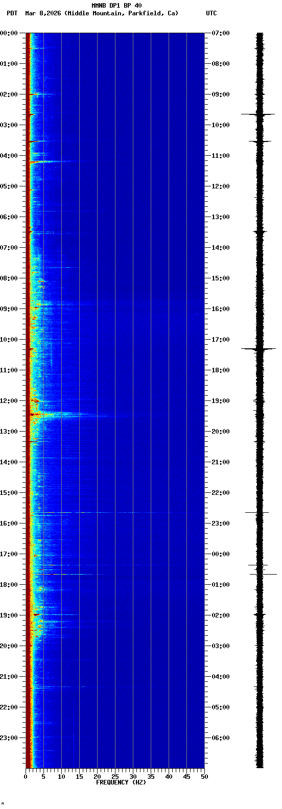 spectrogram plot
